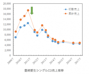 声優が結婚するとどうなるか検証 Cdの売り上げが半減した声優は誰 声優ラボはこちらですか